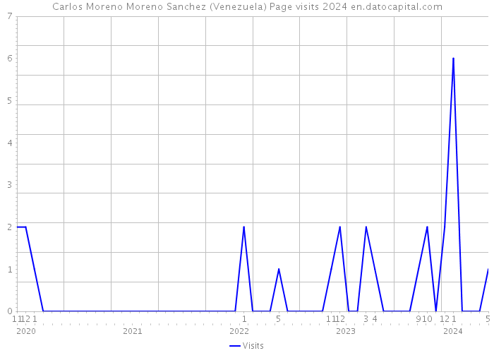 Carlos Moreno Moreno Sanchez (Venezuela) Page visits 2024 