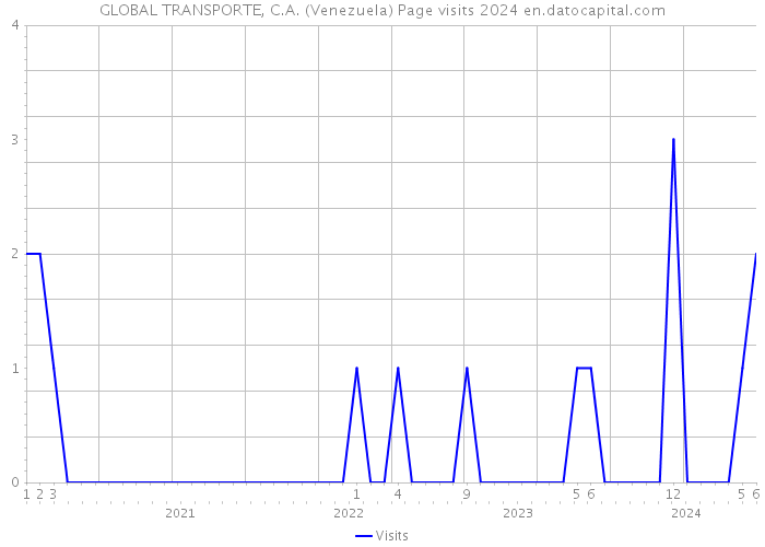 GLOBAL TRANSPORTE, C.A. (Venezuela) Page visits 2024 