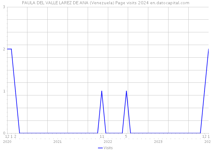 PAULA DEL VALLE LAREZ DE ANA (Venezuela) Page visits 2024 