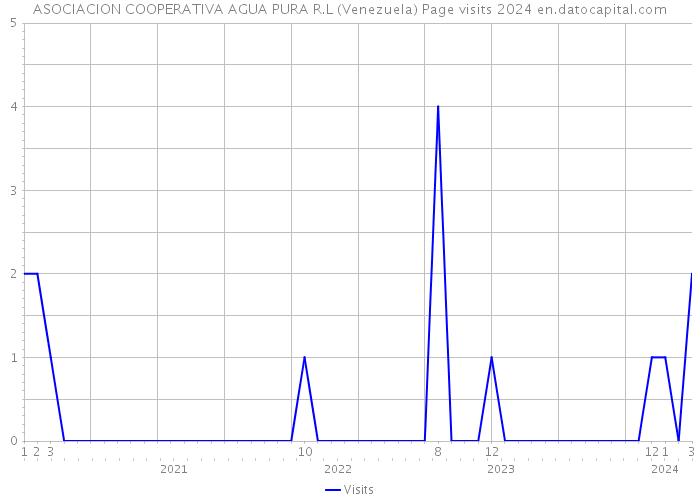 ASOCIACION COOPERATIVA AGUA PURA R.L (Venezuela) Page visits 2024 