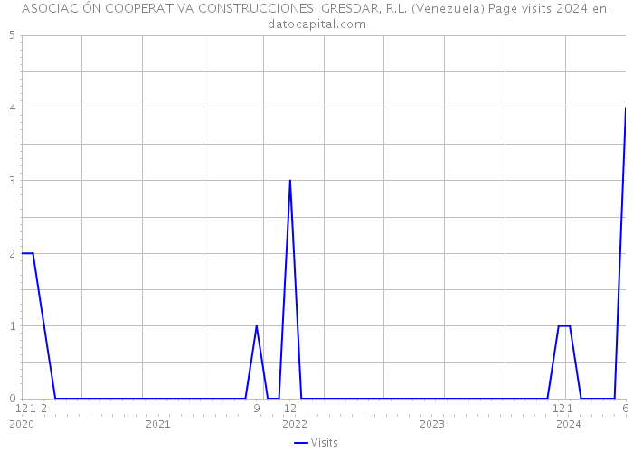 ASOCIACIÓN COOPERATIVA CONSTRUCCIONES GRESDAR, R.L. (Venezuela) Page visits 2024 