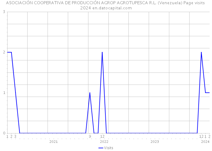 ASOCIACIÓN COOPERATIVA DE PRODUCCIÓN AGROP AGROTUPESCA R.L. (Venezuela) Page visits 2024 