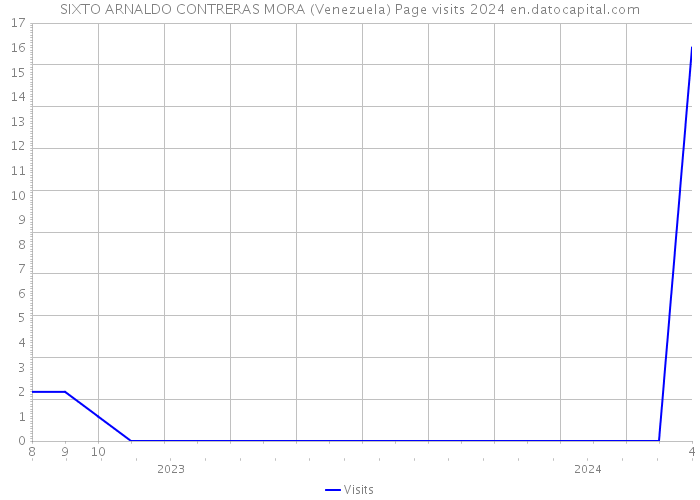 SIXTO ARNALDO CONTRERAS MORA (Venezuela) Page visits 2024 