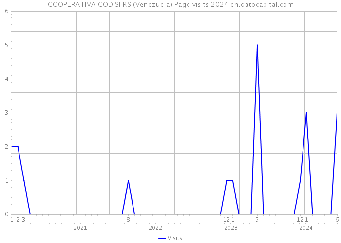 COOPERATIVA CODISI RS (Venezuela) Page visits 2024 