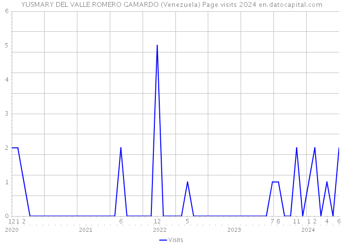 YUSMARY DEL VALLE ROMERO GAMARDO (Venezuela) Page visits 2024 