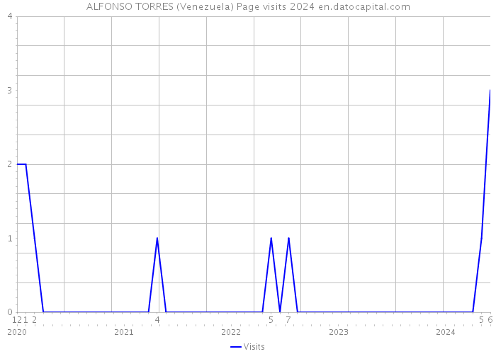 ALFONSO TORRES (Venezuela) Page visits 2024 