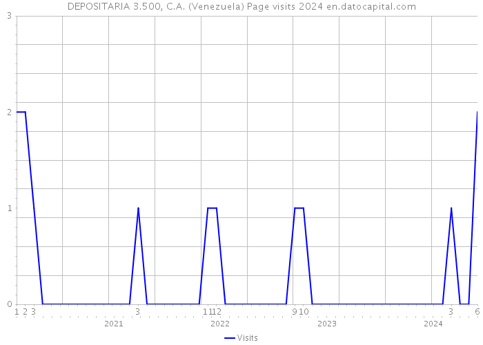 DEPOSITARIA 3.500, C.A. (Venezuela) Page visits 2024 