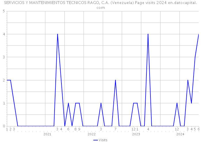 SERVICIOS Y MANTENIMIENTOS TECNICOS RAGO, C.A. (Venezuela) Page visits 2024 