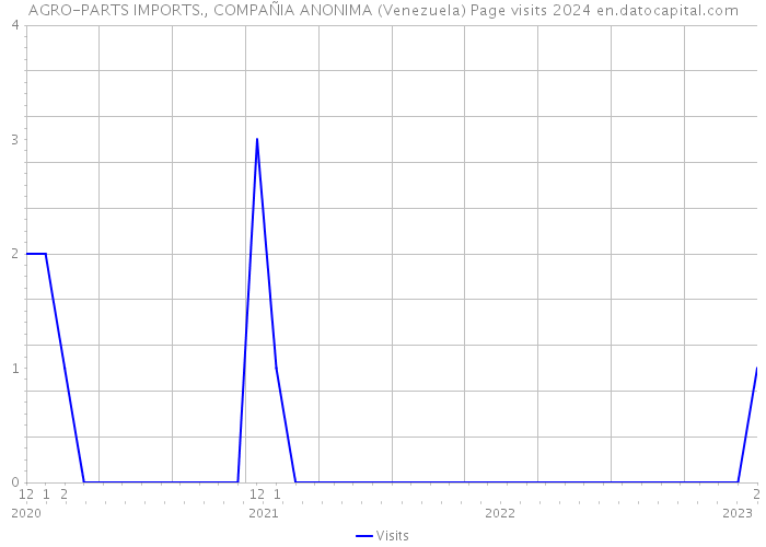 AGRO-PARTS IMPORTS., COMPAÑIA ANONIMA (Venezuela) Page visits 2024 