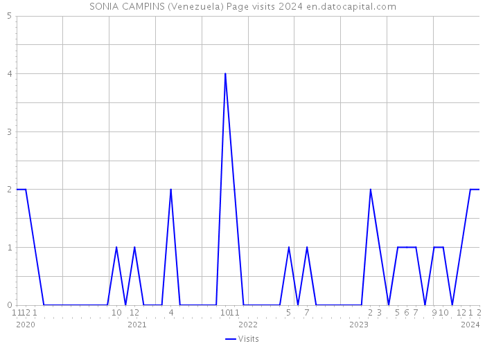 SONIA CAMPINS (Venezuela) Page visits 2024 