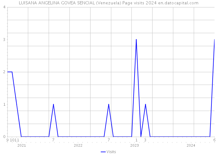 LUISANA ANGELINA GOVEA SENCIAL (Venezuela) Page visits 2024 
