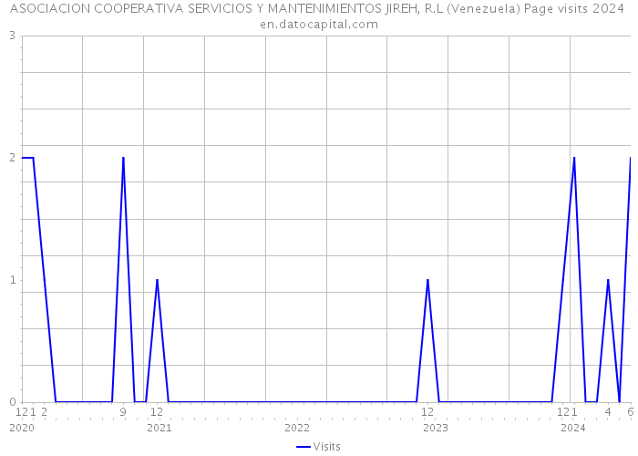 ASOCIACION COOPERATIVA SERVICIOS Y MANTENIMIENTOS JIREH, R.L (Venezuela) Page visits 2024 
