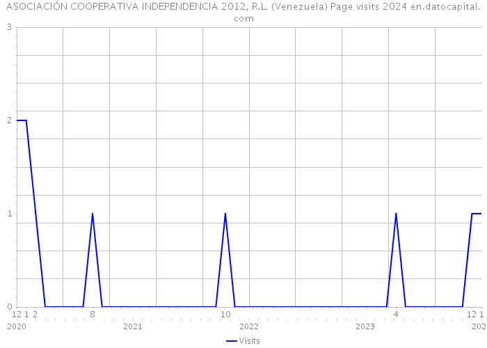 ASOCIACIÓN COOPERATIVA INDEPENDENCIA 2012, R.L. (Venezuela) Page visits 2024 