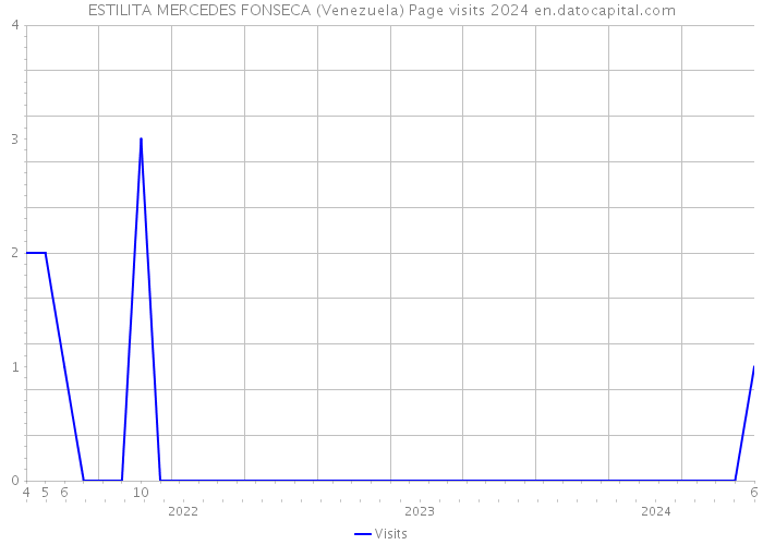 ESTILITA MERCEDES FONSECA (Venezuela) Page visits 2024 