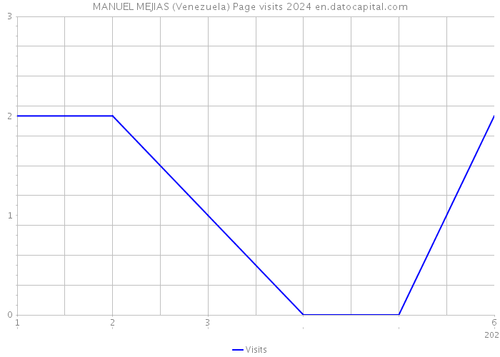 MANUEL MEJIAS (Venezuela) Page visits 2024 