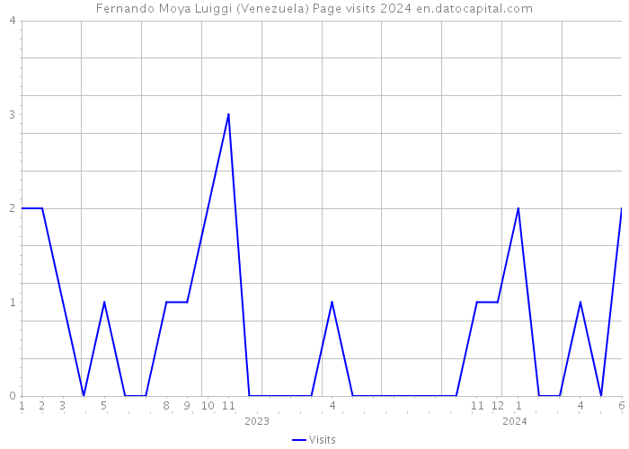 Fernando Moya Luiggi (Venezuela) Page visits 2024 