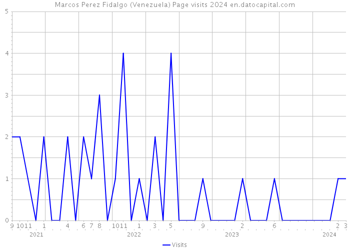 Marcos Perez Fidalgo (Venezuela) Page visits 2024 
