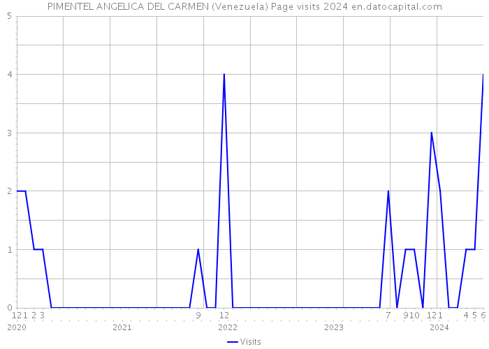 PIMENTEL ANGELICA DEL CARMEN (Venezuela) Page visits 2024 