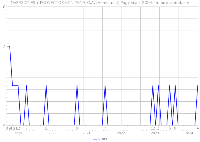 INVERSIONES Y PROYECTOS AGN 2010, C.A. (Venezuela) Page visits 2024 