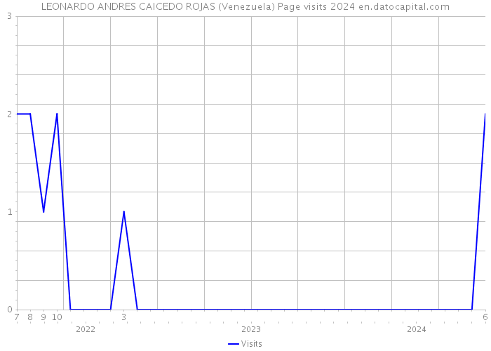 LEONARDO ANDRES CAICEDO ROJAS (Venezuela) Page visits 2024 