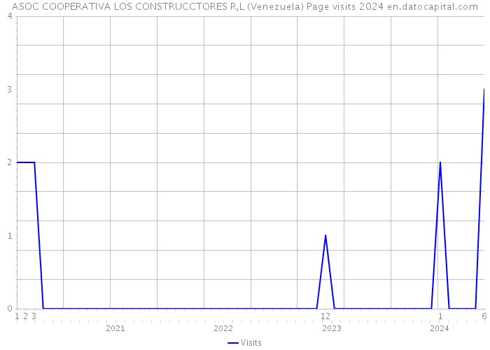 ASOC COOPERATIVA LOS CONSTRUCCTORES R,L (Venezuela) Page visits 2024 