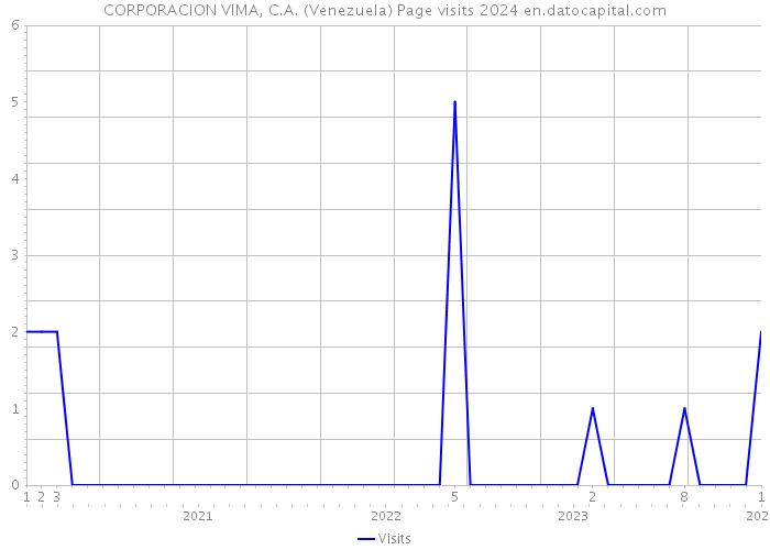 CORPORACION VIMA, C.A. (Venezuela) Page visits 2024 