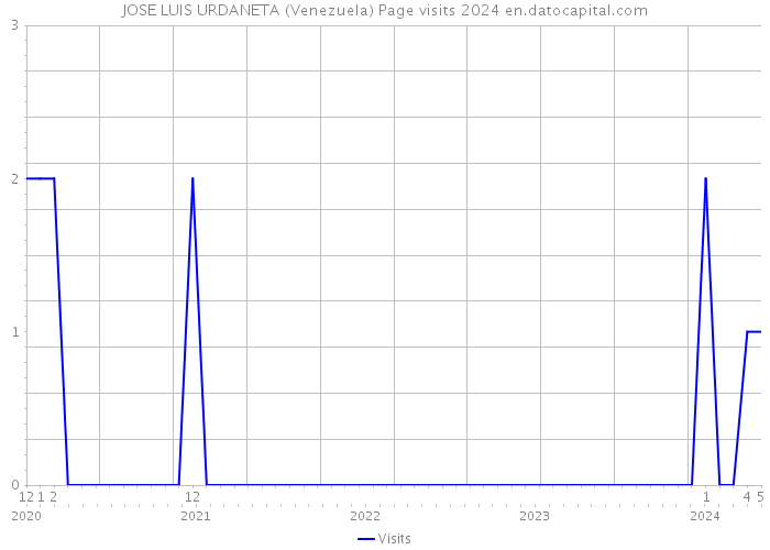 JOSE LUIS URDANETA (Venezuela) Page visits 2024 