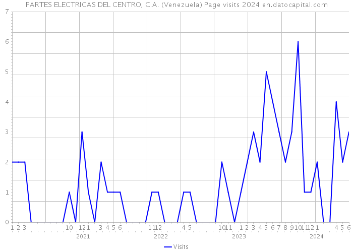 PARTES ELECTRICAS DEL CENTRO, C.A. (Venezuela) Page visits 2024 