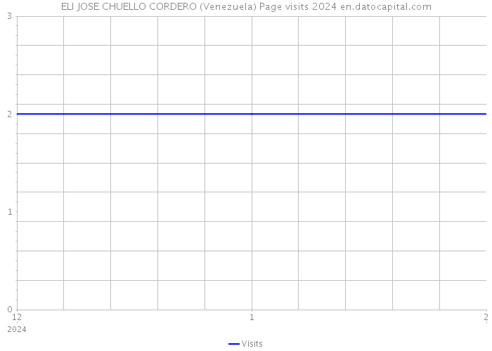 ELI JOSE CHUELLO CORDERO (Venezuela) Page visits 2024 