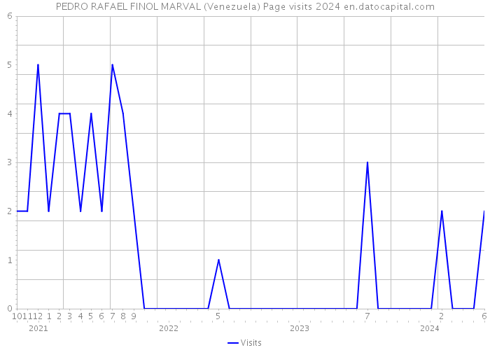 PEDRO RAFAEL FINOL MARVAL (Venezuela) Page visits 2024 