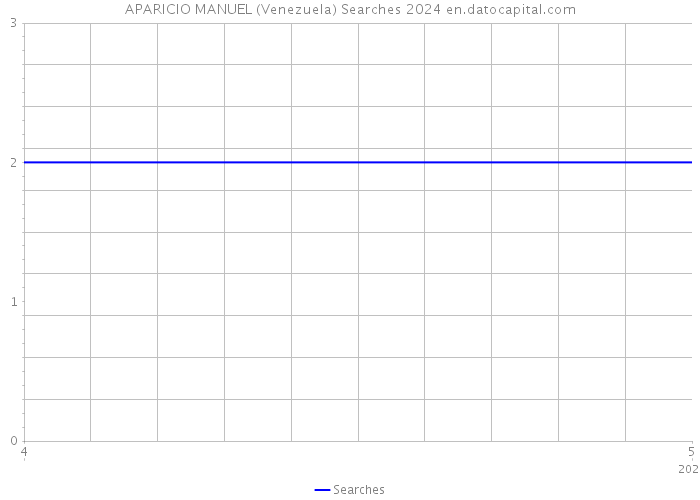 APARICIO MANUEL (Venezuela) Searches 2024 