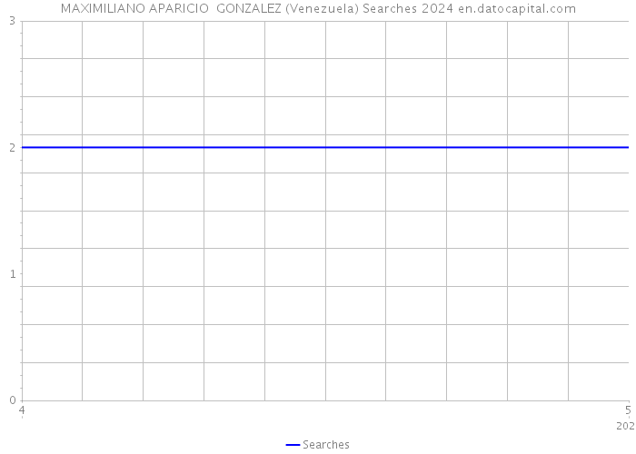MAXIMILIANO APARICIO GONZALEZ (Venezuela) Searches 2024 