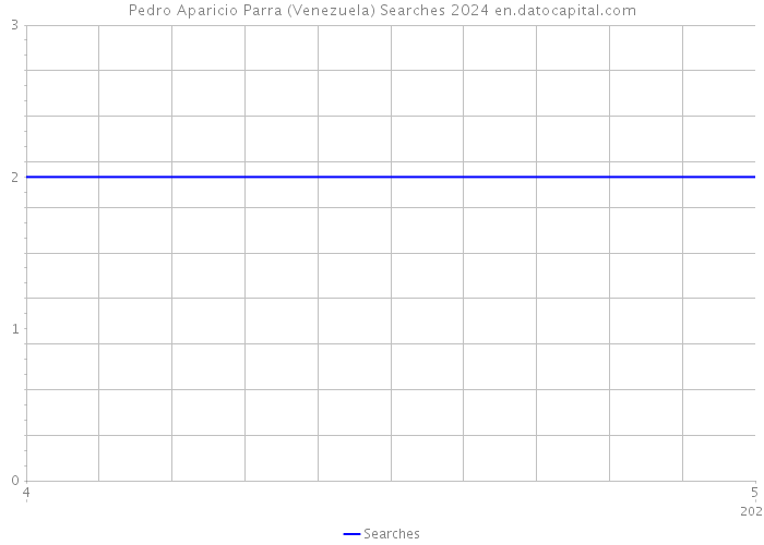Pedro Aparicio Parra (Venezuela) Searches 2024 