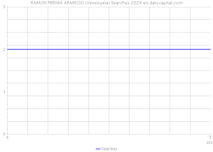 RAMON PERNIA APARICIO (Venezuela) Searches 2024 