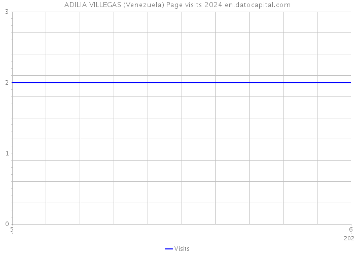 ADILIA VILLEGAS (Venezuela) Page visits 2024 