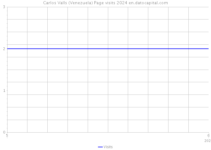 Carlos Valls (Venezuela) Page visits 2024 