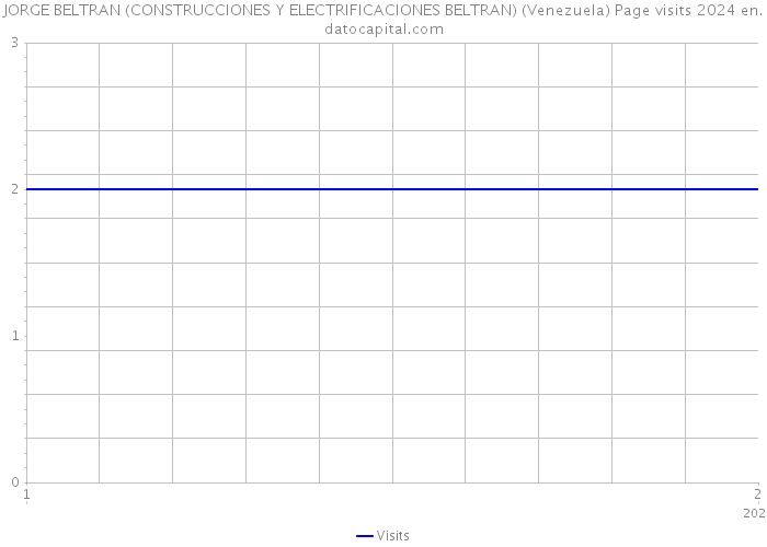 JORGE BELTRAN (CONSTRUCCIONES Y ELECTRIFICACIONES BELTRAN) (Venezuela) Page visits 2024 
