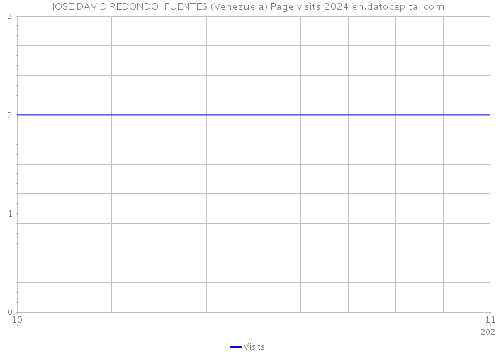 JOSE DAVID REDONDO FUENTES (Venezuela) Page visits 2024 