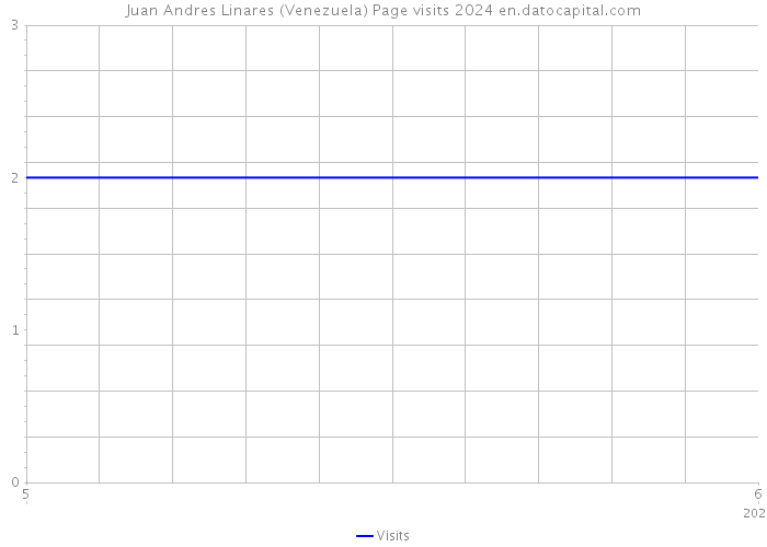 Juan Andres Linares (Venezuela) Page visits 2024 