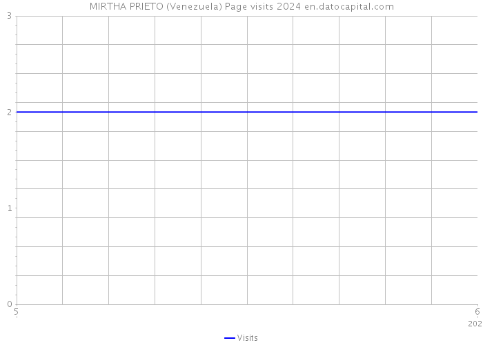 MIRTHA PRIETO (Venezuela) Page visits 2024 