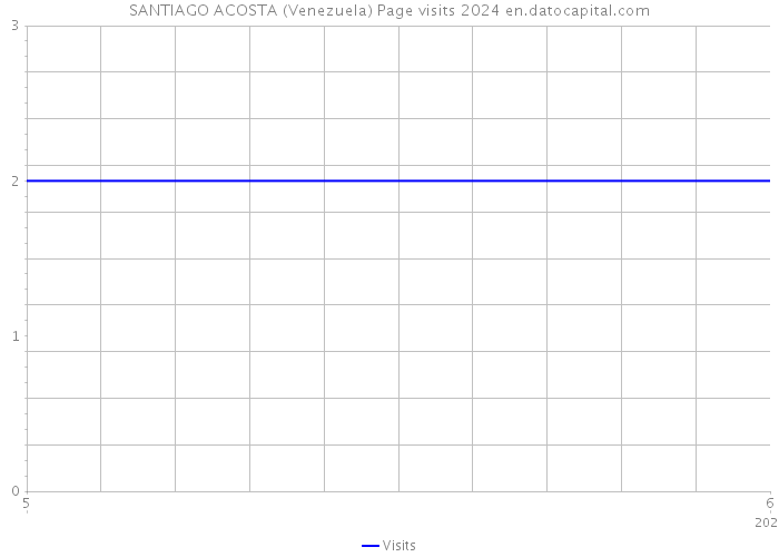 SANTIAGO ACOSTA (Venezuela) Page visits 2024 
