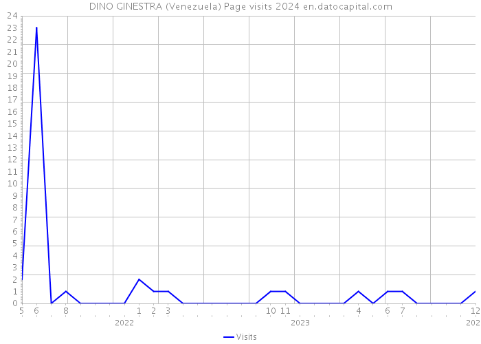 DINO GINESTRA (Venezuela) Page visits 2024 