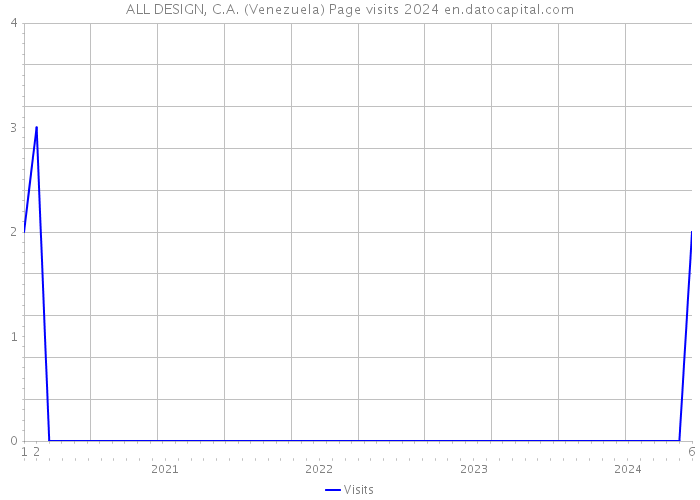 ALL DESIGN, C.A. (Venezuela) Page visits 2024 