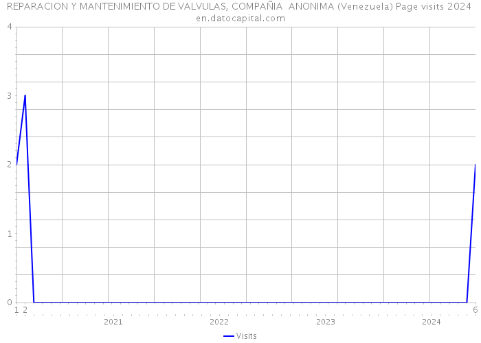 REPARACION Y MANTENIMIENTO DE VALVULAS, COMPAÑIA ANONIMA (Venezuela) Page visits 2024 