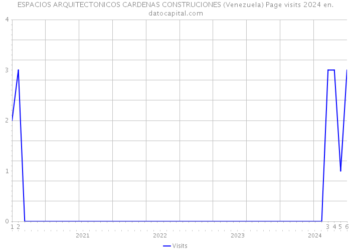 ESPACIOS ARQUITECTONICOS CARDENAS CONSTRUCIONES (Venezuela) Page visits 2024 