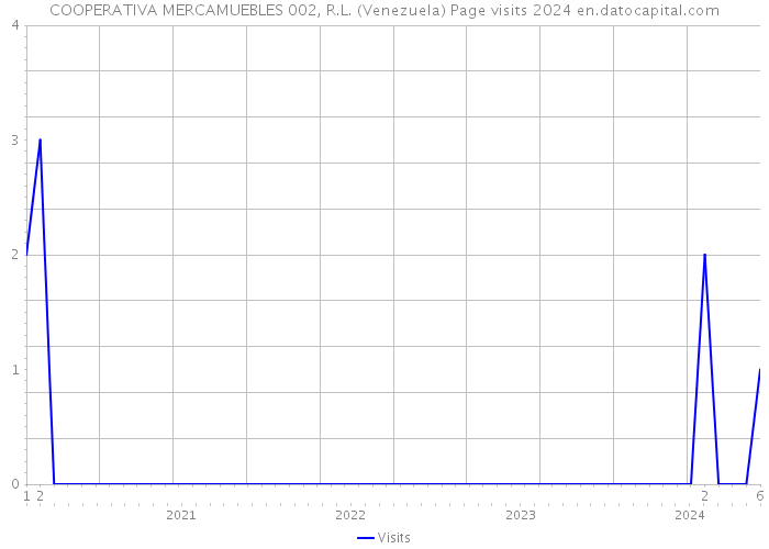 COOPERATIVA MERCAMUEBLES 002, R.L. (Venezuela) Page visits 2024 