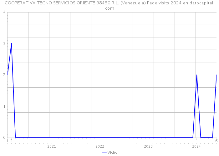 COOPERATIVA TECNO SERVICIOS ORIENTE 98430 R.L. (Venezuela) Page visits 2024 