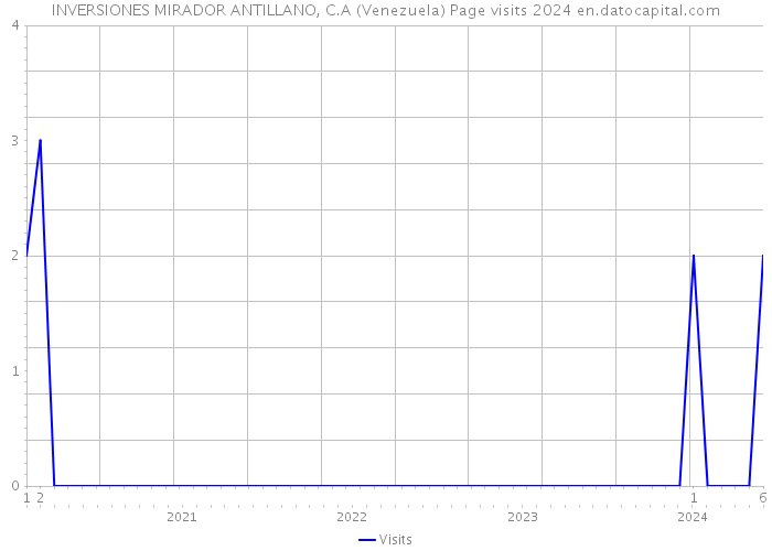 INVERSIONES MIRADOR ANTILLANO, C.A (Venezuela) Page visits 2024 