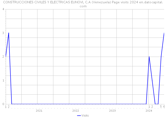 CONSTRUCCIONES CIVILES Y ELECTRICAS EUNOVI, C.A (Venezuela) Page visits 2024 
