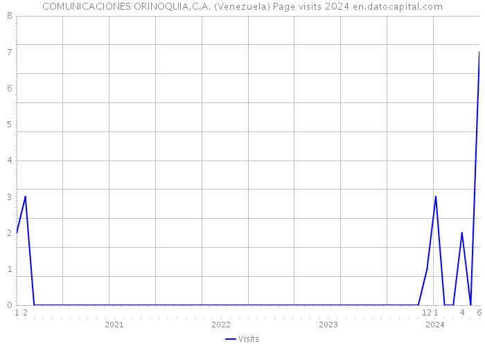 COMUNICACIONES ORINOQUIA,C.A. (Venezuela) Page visits 2024 